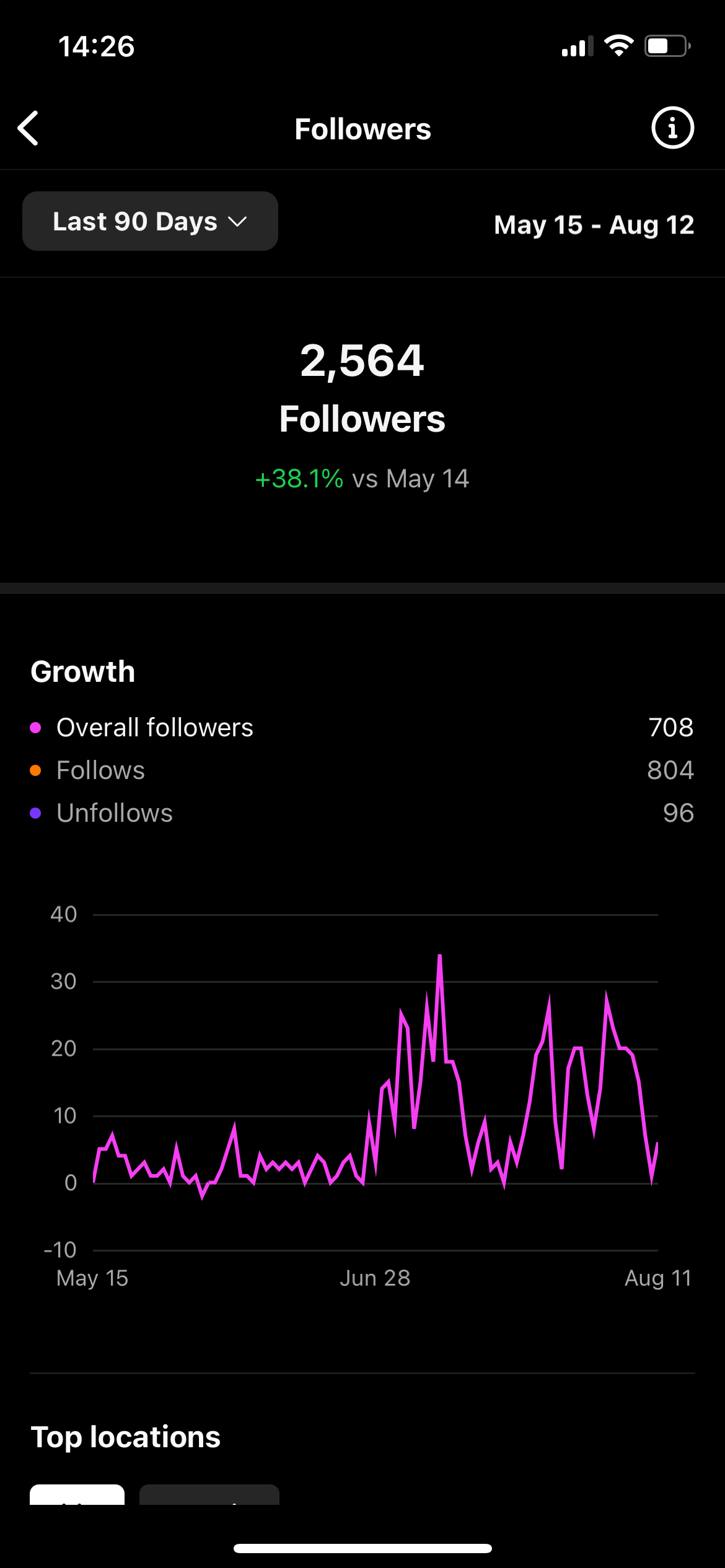 Top Performing Post 1